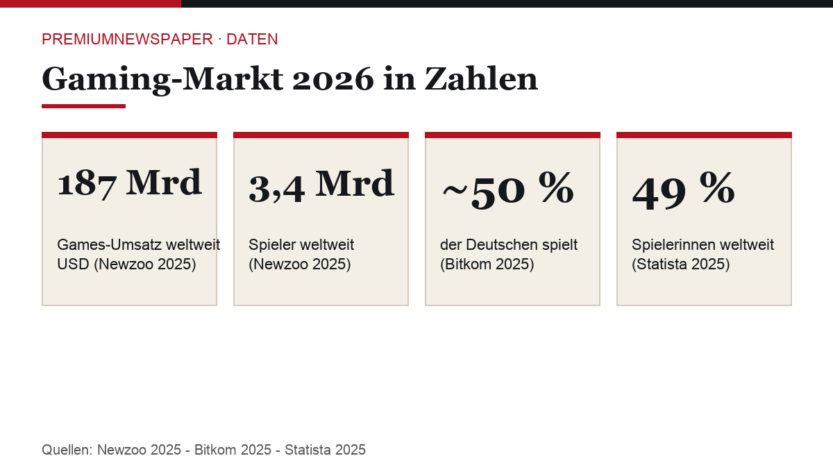 Infografik: Gaming-Markt 2026 in Zahlen
