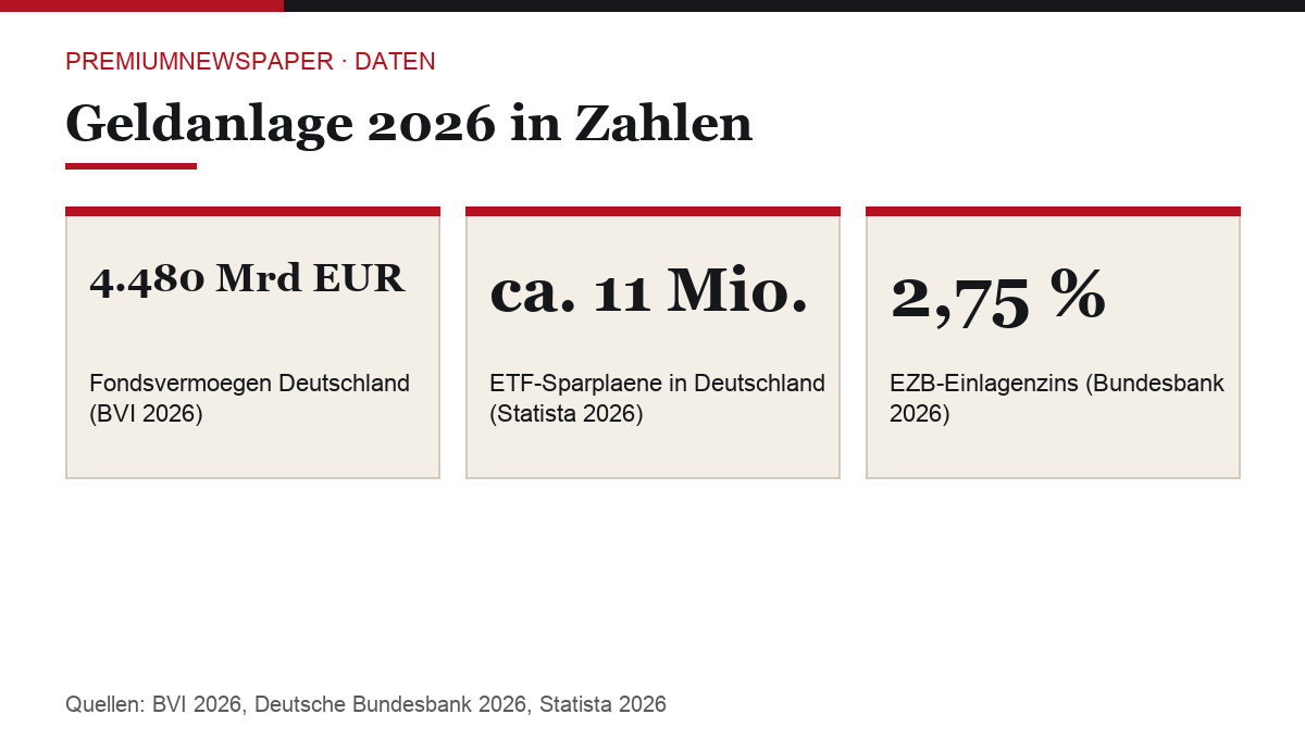 Geldanlage 2026 in Zahlen. Quellen: BVI, Deutsche Bundesbank, Statista.