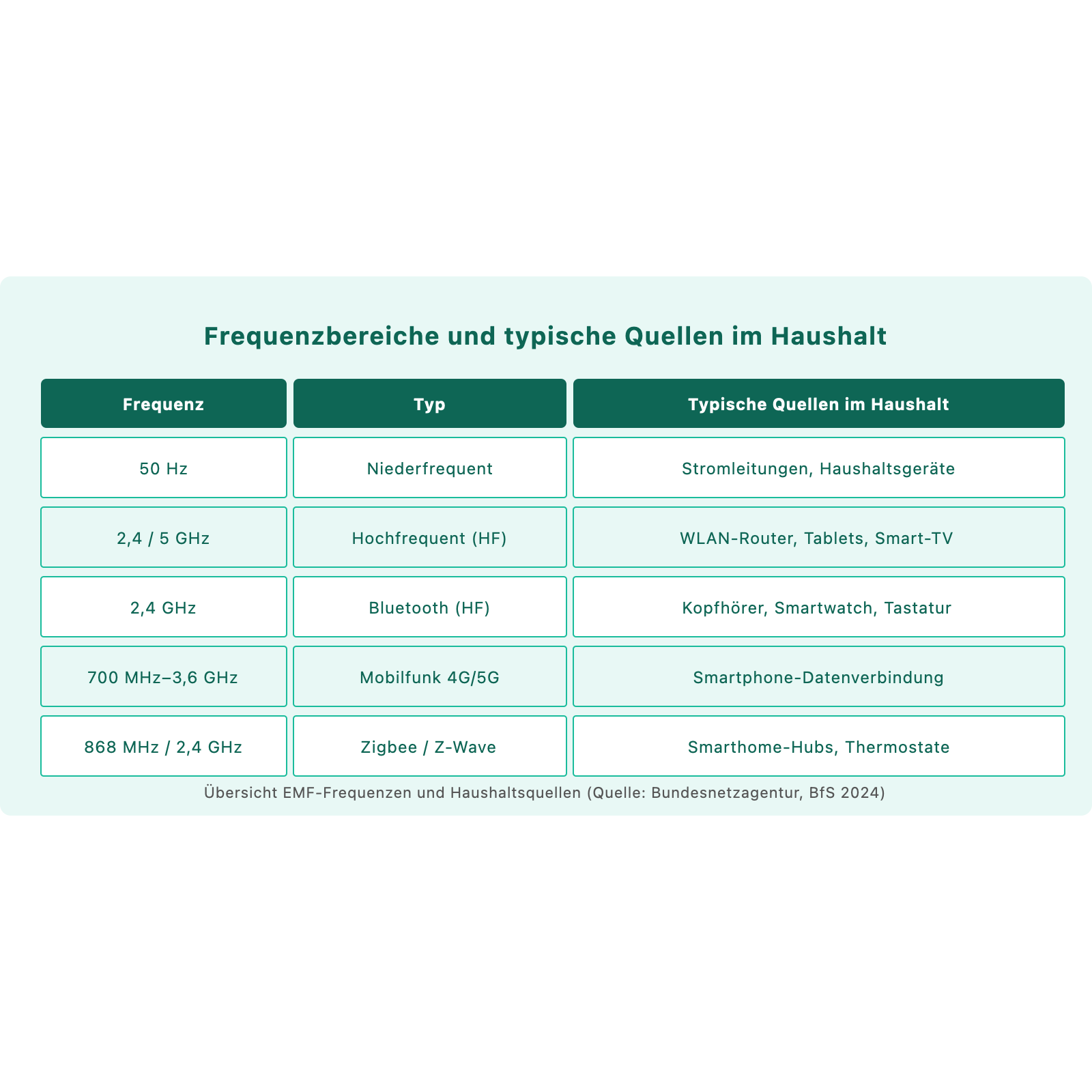 Tabelle: Frequenzbereiche und typische Quellen im Haushalt – 50 Hz bis 5 GHz, von Stromleitungen bis Zigbee-Smarthome-Geräten
