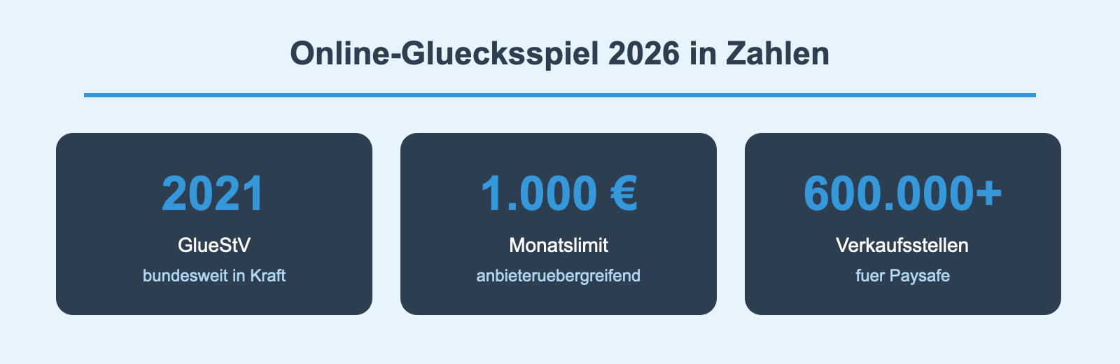 Infografik: Online-Glücksspiel 2026 in Zahlen