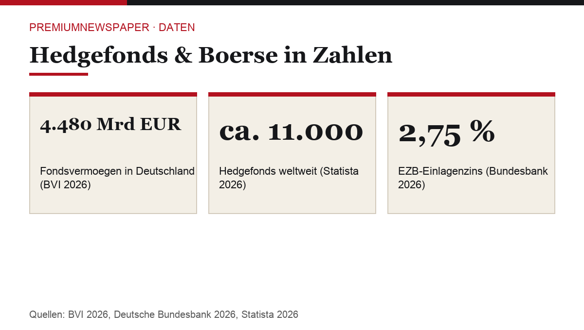 Hedgefonds und Boerse 2026 in Zahlen. Quellen: BVI, Deutsche Bundesbank, Statista.