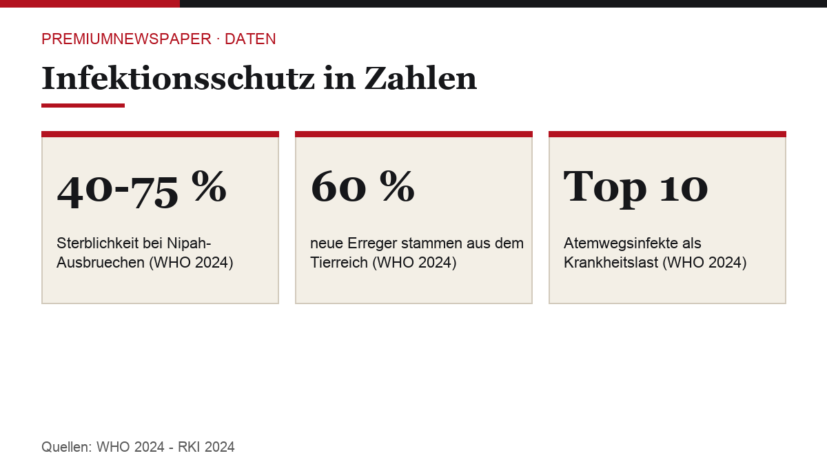 Infografik: Infektionsschutz in Zahlen