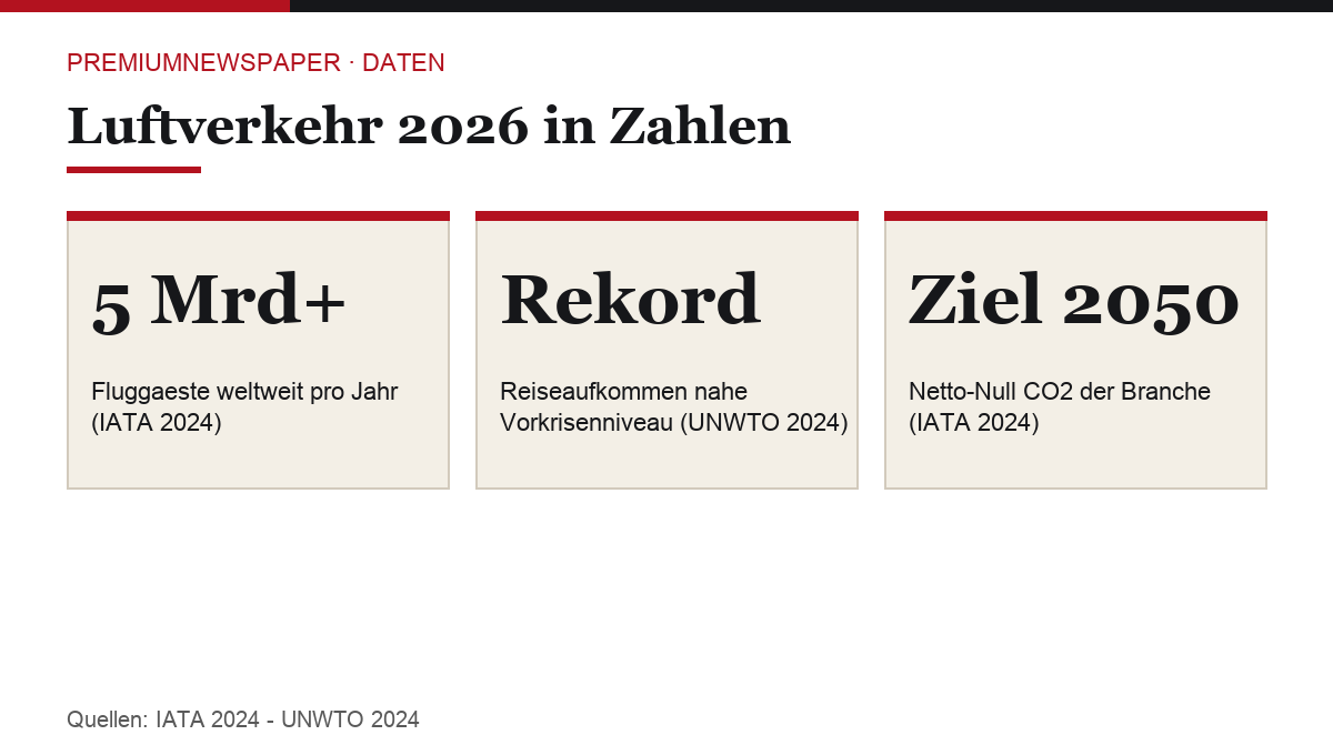 Infografik: Luftverkehr 2026 in Zahlen