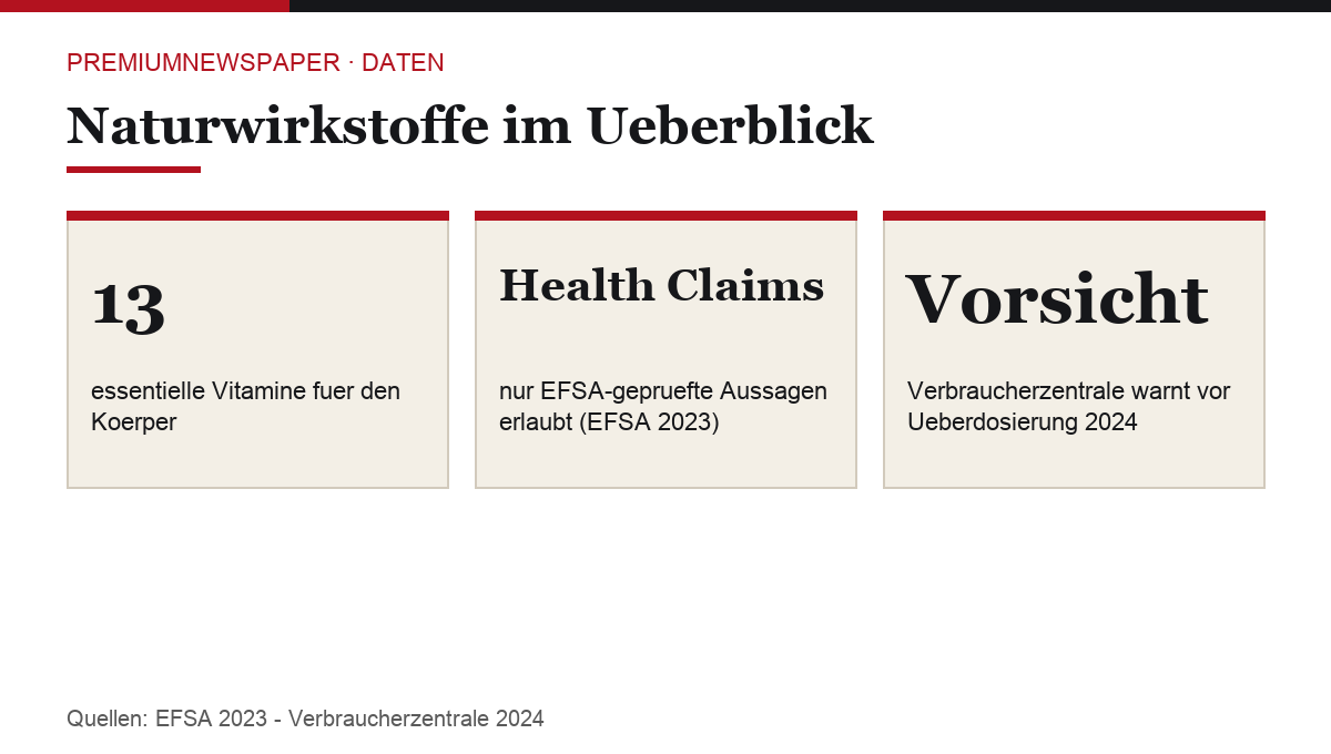 Infografik: Naturwirkstoffe im Überblick