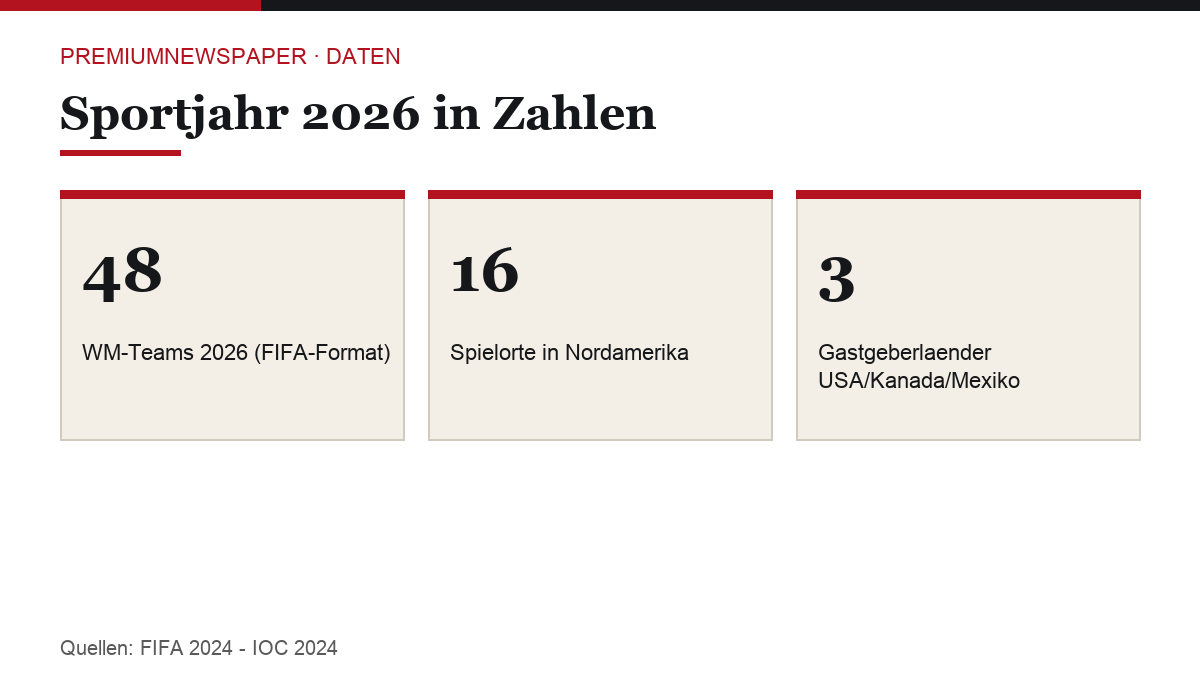 Infografik: Sportjahr 2026 in Zahlen