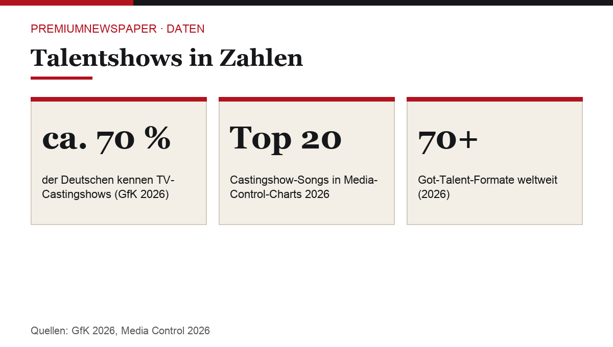 Talentshows 2026 in Zahlen. Quellen: GfK, Media Control.